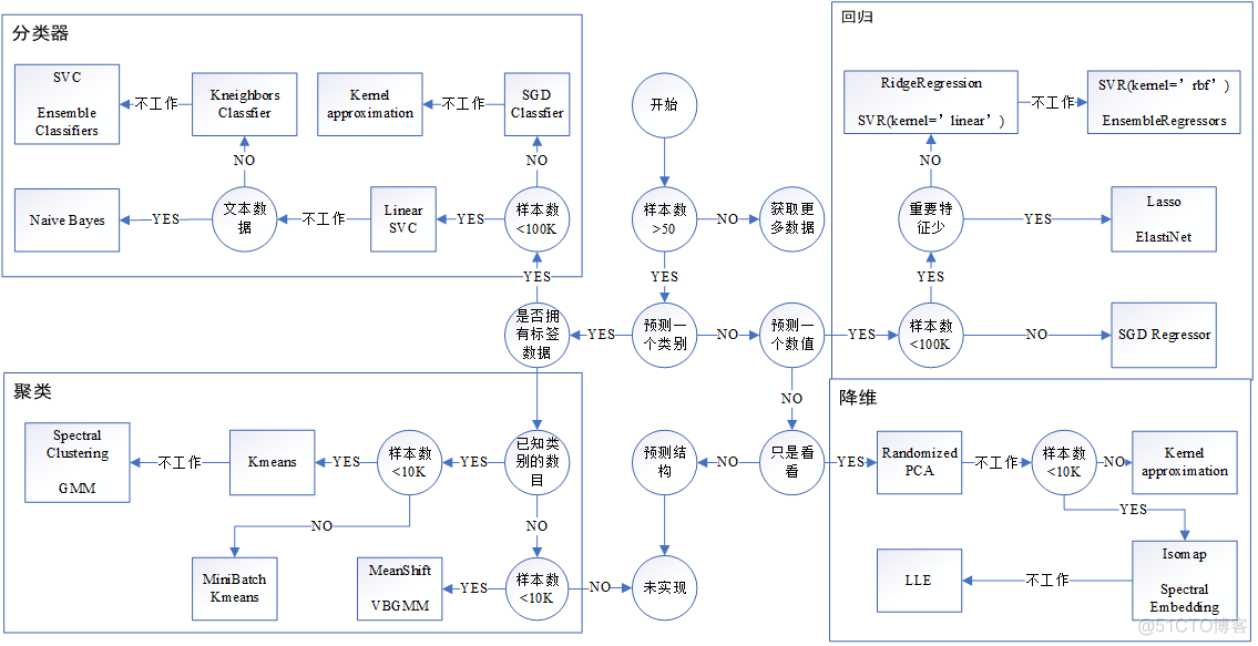 python 流向图 python 流程图库_python 流向图