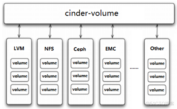 openstack cinder备份 openstack cinder driver_Cinder_08