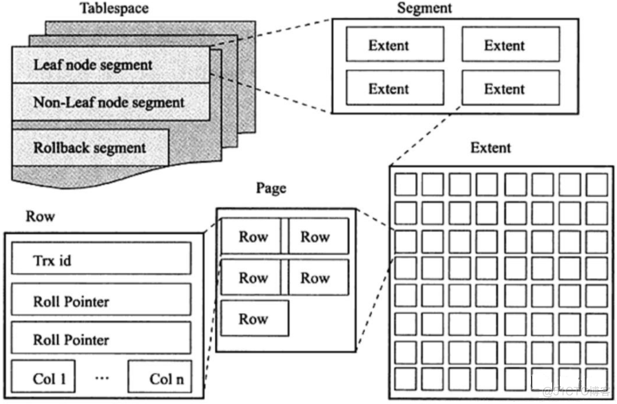 mysql的表空间监控 mysql 表空间_数据