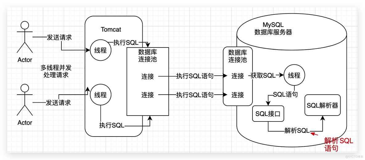 mysql的sql执行过程 mysql 执行sql原理_数据_03