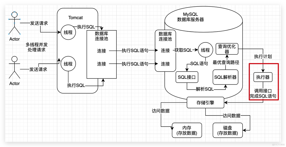 mysql的sql执行过程 mysql 执行sql原理_SQL_07