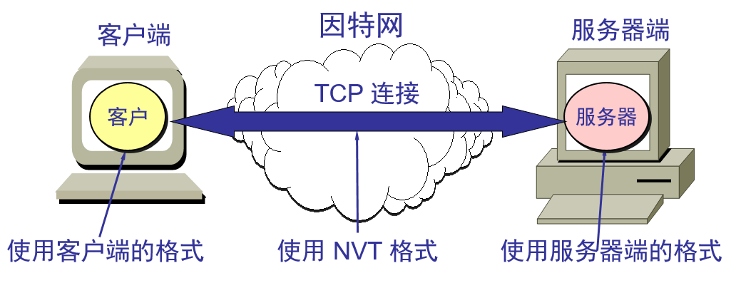 java telnet协议 telnet协议详解_远程终端