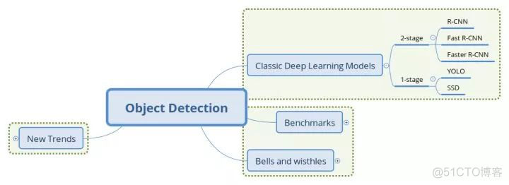 基于深度学习的目标检测算法发展历程 基于深度图的目标检测_目标检测_03