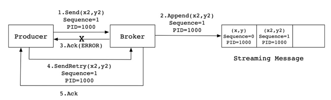 kafka幂等性消费python kafka消息幂等性_kafka