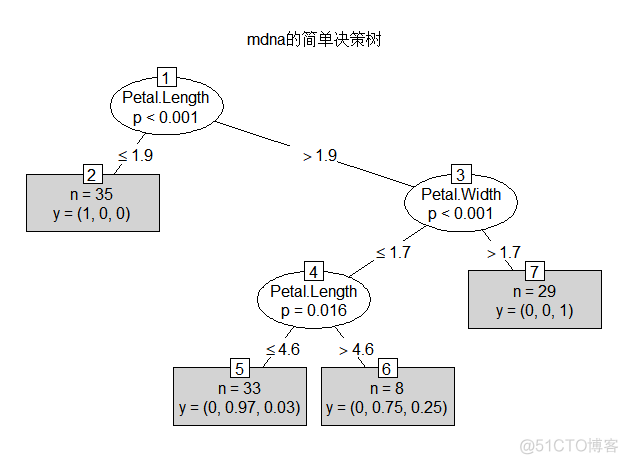 r语言数据集条件选择 r语言iris数据集_决策树