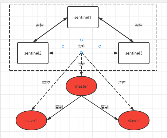 redis一主三从三哨兵的搭建 redis一主二从三哨兵_redis