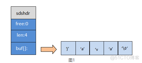 redis json字符串存 sring hash哪个好 redis string sds_Redis