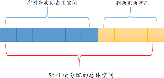 redis json字符串存 sring hash哪个好 redis string sds_字符串_02