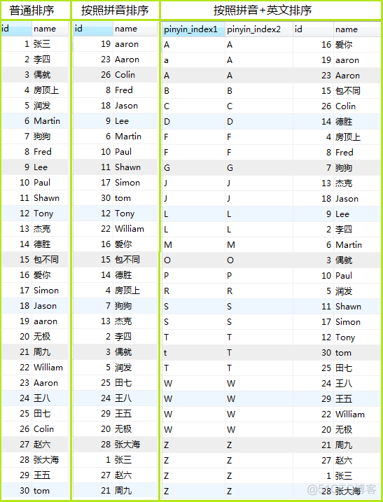 mysql5 按照主键排序按数字顺序更新 mysql按字母顺序排序_自定义排序_03