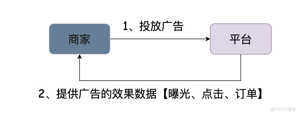 java 计算数字走势 java实时计算数据_数据_02