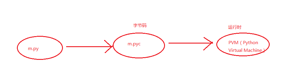 Python 层级结构图制作 python层级关系_Python 层级结构图制作