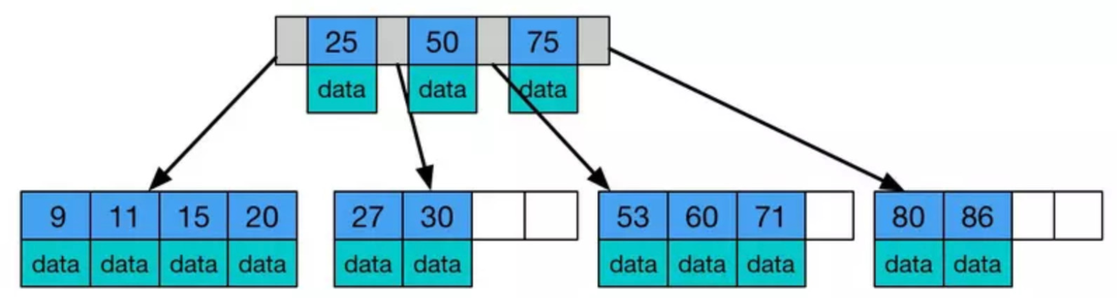 mongodb 唯一索引 mongodb索引为什么是b树_sql