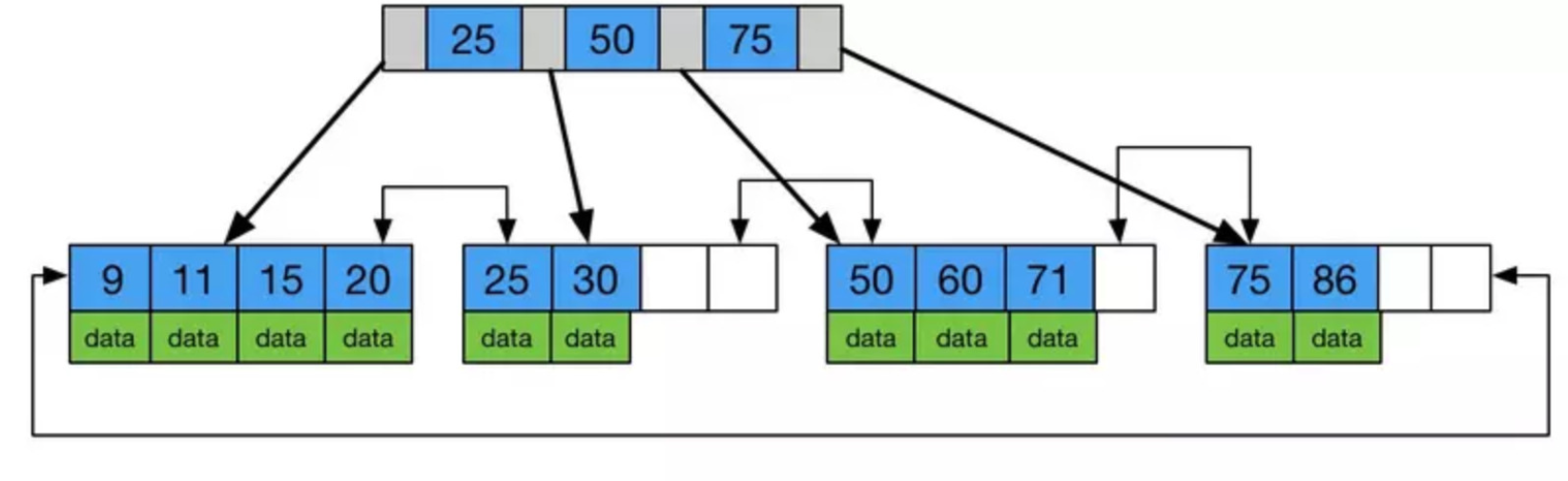 mongodb 唯一索引 mongodb索引为什么是b树_子节点_02