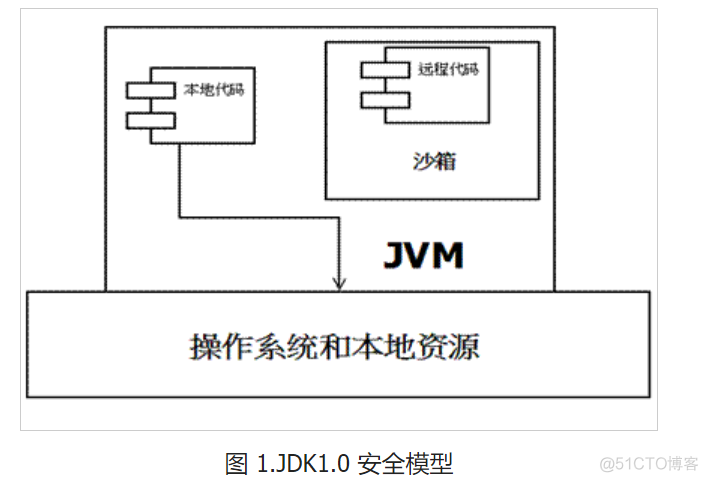 java安全管理器作用 java系统安全_.net