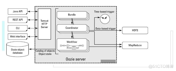 hadoop的left outer join 和left join hadoop oozie_xml