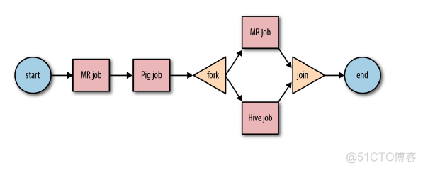 hadoop的left outer join 和left join hadoop oozie_hadoop_03