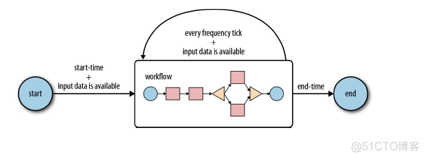 hadoop的left outer join 和left join hadoop oozie_Hadoop_04