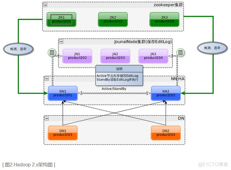 hadoop namenode 高可用部署 hadoop高可用原理_数据_02