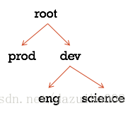 yarn 资源 配置 yarn资源调度策略_ci_02