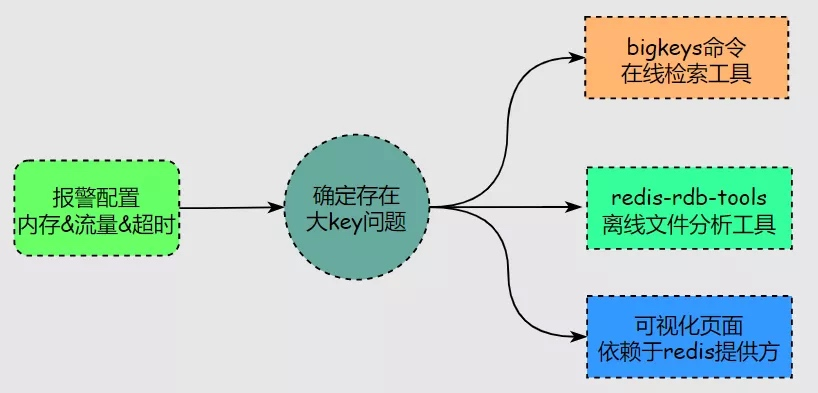 redis 大key标准 redis中的大key_redis_02