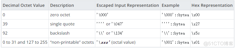 pg数据库numeric对应java类型 pg数据库int类型_PostgreSQL_10