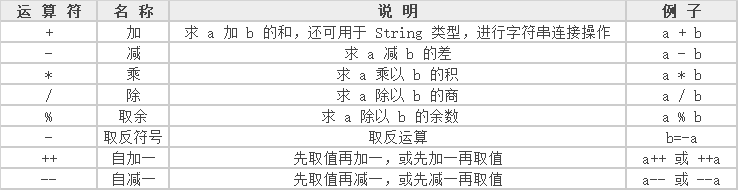 java 除数 余数 java求余数_运算符