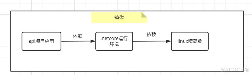 docker centos镜像中添加多个容器 docker一个镜像多个容器_linux_02