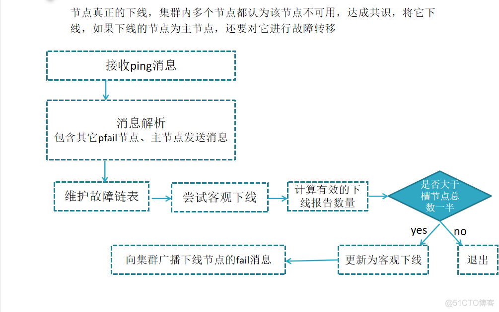 redis cluster master挂了怎么办 redis master fail_随机数_02