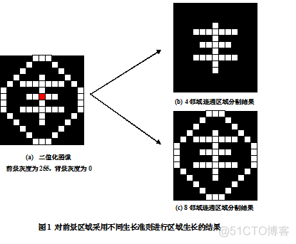 python区域生长 区域生长算法框图_邻域