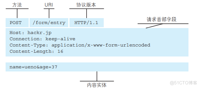 HTTP协议简单概述_HTTP_03