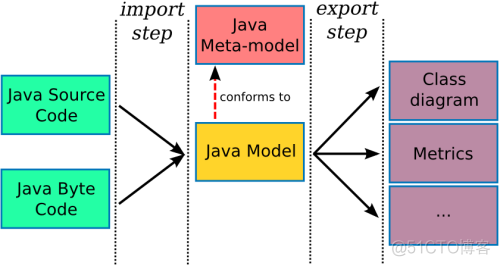 java反向工程 uml反向工程工具_UML_05