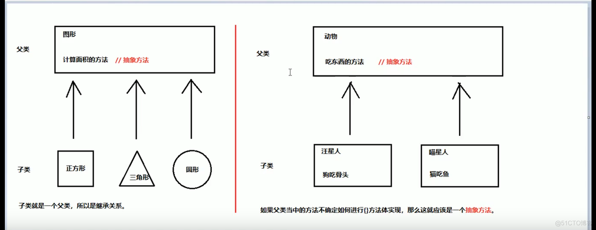 java调用抽象类的方法会去找抽象类的实现方法 java怎么调用抽象类的方法_java