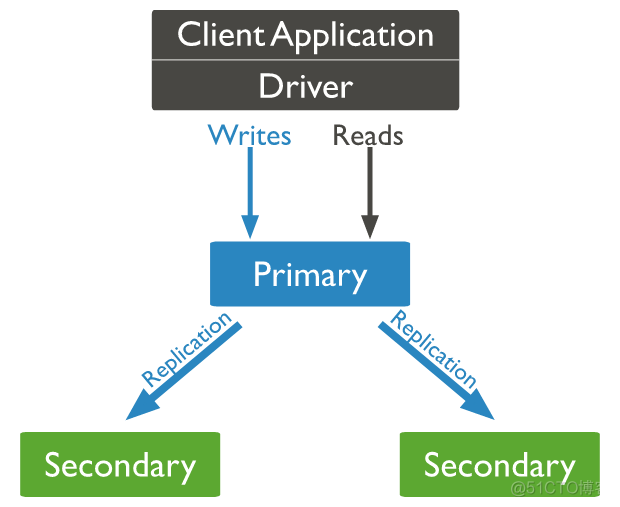 MongoDB官方文档 mongodb官网文档_时间序列_04