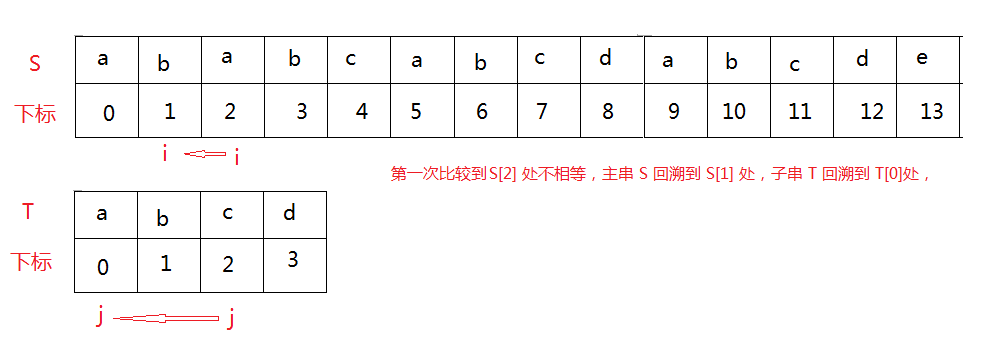 Java 字符串 匹配字符 java字符串匹配算法_i++