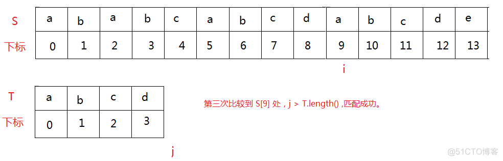 Java 字符串 匹配字符 java字符串匹配算法_子串_03