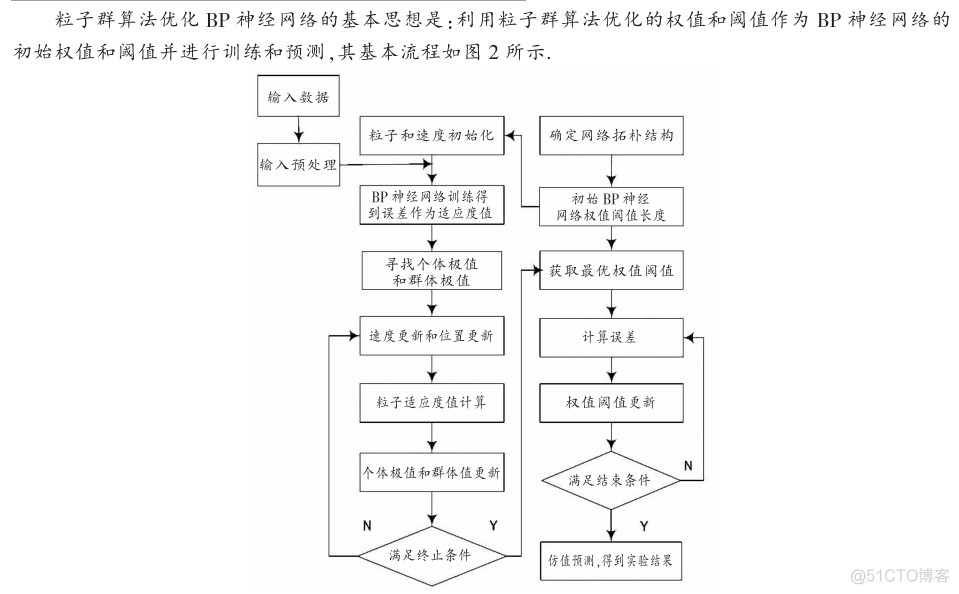 粒子群优化bp神经网络 粒子群优化bp神经网络pid_神经网络_03