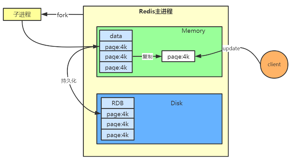 redis zset 复制 redis 写时复制_持久化