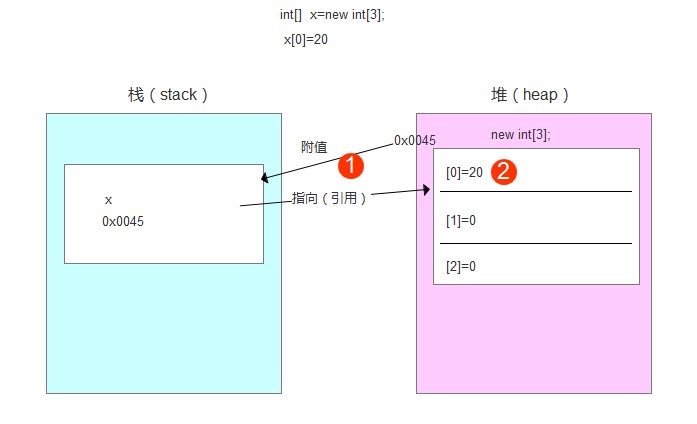 java内置栈 java栈存放什么_栈和堆_02