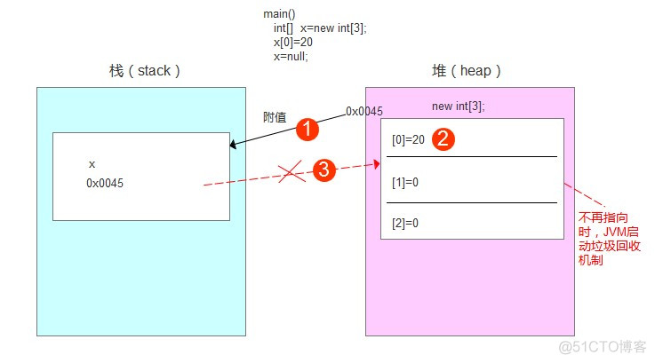 java内置栈 java栈存放什么_堆内存_03