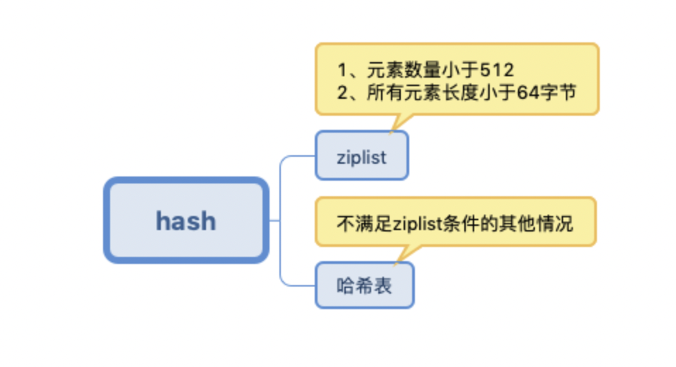 java redis有序列表 redis的有序集合底层实现_底层实现_03