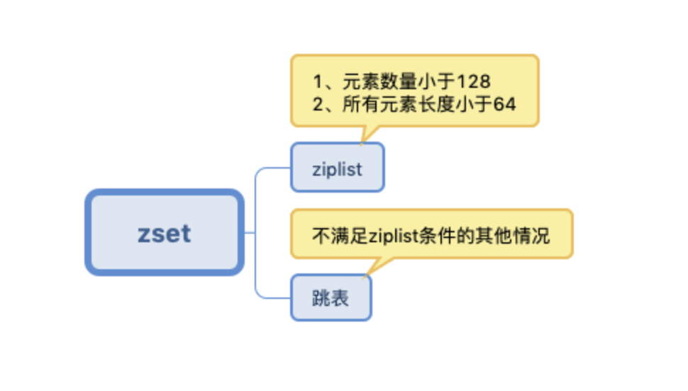 java redis有序列表 redis的有序集合底层实现_跳跃表_05