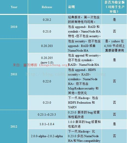 hana hadoop 区别 hadoop版本的区别_Hadoop