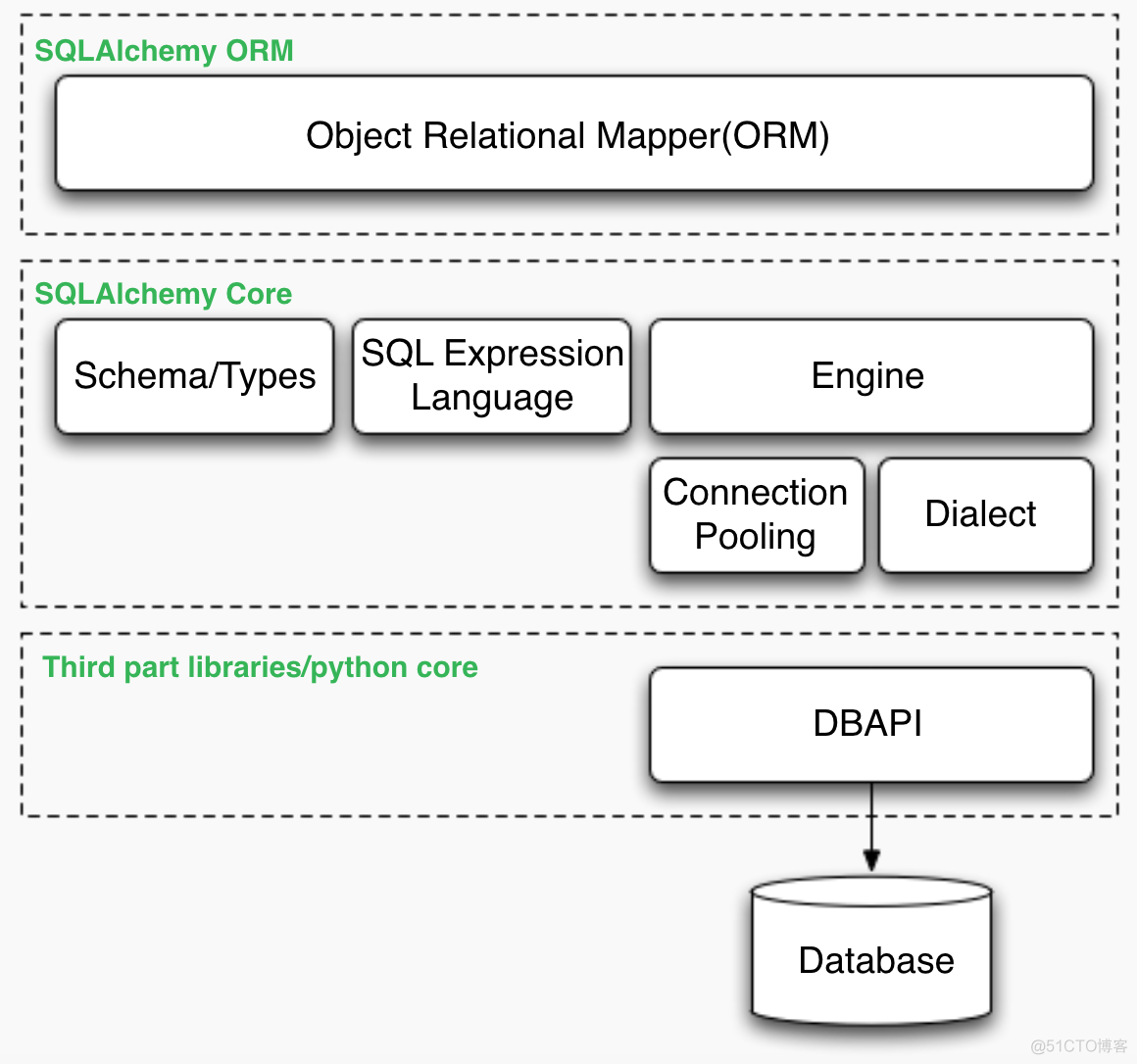 pymysql和mysql的区别 sqlalchemy和pymysql_数据