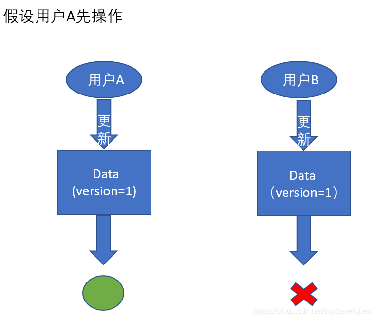 java乐观锁实现 jpa乐观锁解决方案_数据库_02