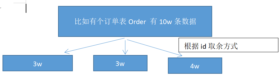 MySQL 分表分库全局 ID 分库分表mycat_MySQL