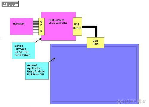 Android USB开发 android usb接口_java