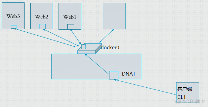 docker-compose指定网卡 docker 网卡怎么设置_docker-compose指定网卡_03