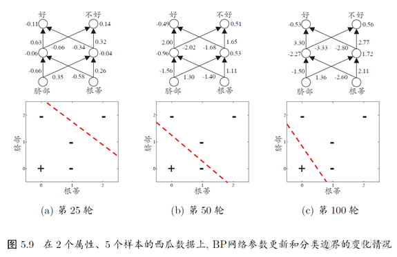 西瓜数据集多层神经网络 西瓜书 神经网络_感知机_15