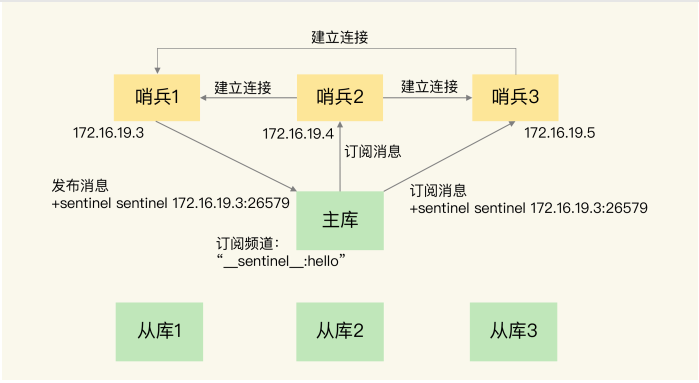 redis 全部key redis quorum_主从切换