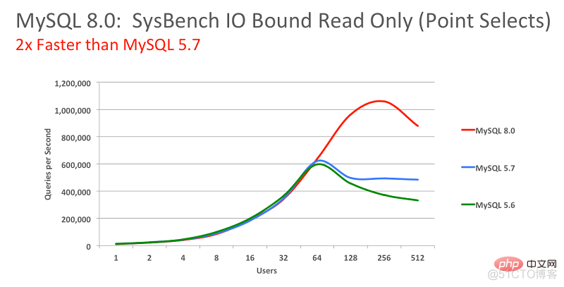 mysql8 wind mysql8 windows性能_JSON